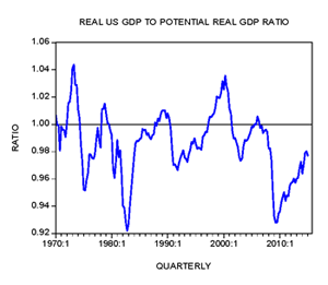 Real US GDP To Potential Real GDP Ratio